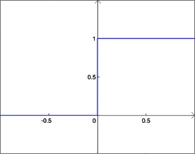 Graphe de la fonction de Heaviside