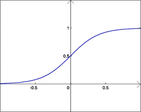 Graphe de la fonction sigmode